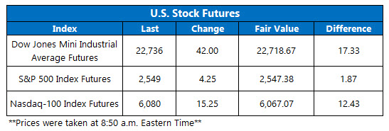 premarket us stock index oct 9