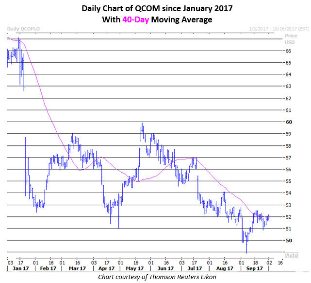 qcom stock