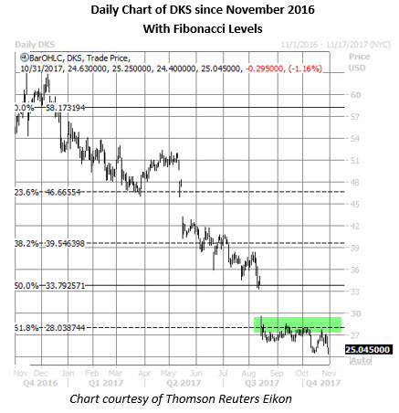 dks stock daily chart oct 31