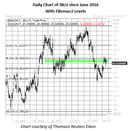 jblu stock daily price chart oct 23