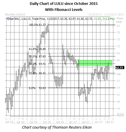 lulu stock daily chart oct 31