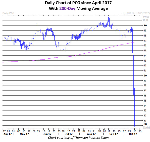 PCG stock october 16