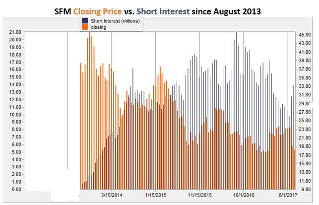 SFM short interest oct 3 sprouts farmers market