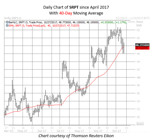 Srpt stock options
