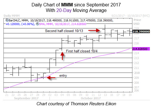 Trade Postmortem 3M