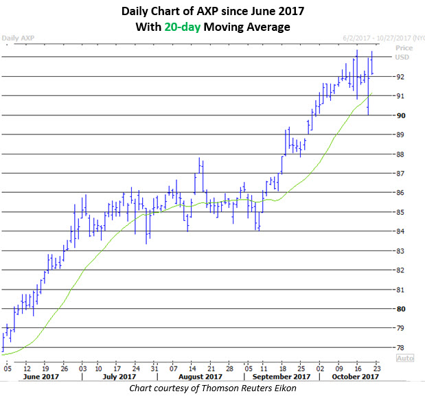 American express stock options