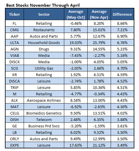 best stocks nov through april nov 7 best stocks to buy