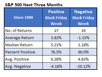 sp500 3 mos returns after black friday