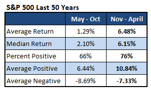 spx november through april nov 7 spx november through april
