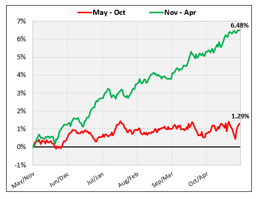 S&P returns six month periods