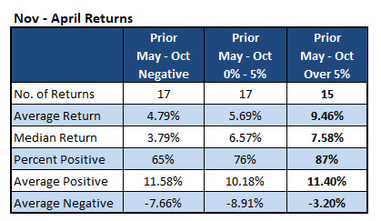 spx returns 2 nov 7 SPX returns breakdown Nov-April