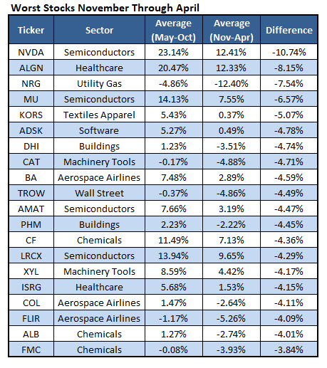 worst stocks nov through april nov 7 wost spx stock