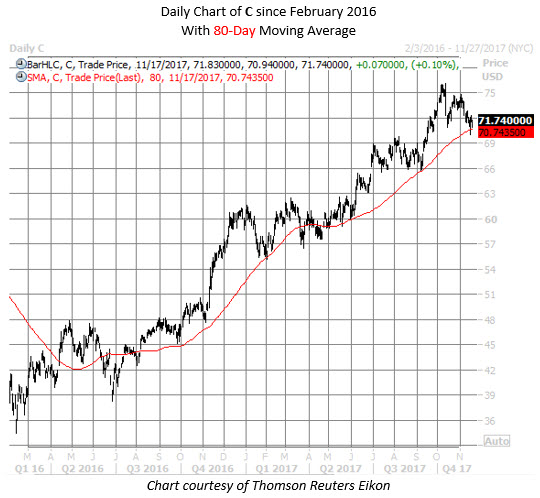 citigroup stock chart