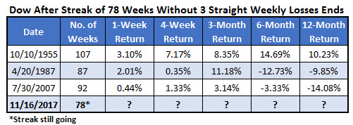 dow after 78 weeks wo 3 wkly losses dow after 78 weeks wo 3 wkly losses