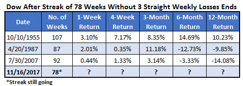 dow after 78 weeks wo 3 wkly losses