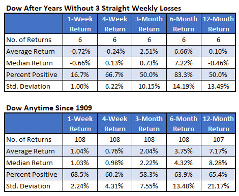 dow after years without 3 wkly losses