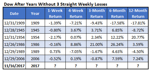 dow years without 3 week losses