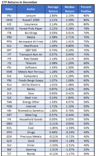 etf returns december etf returns december