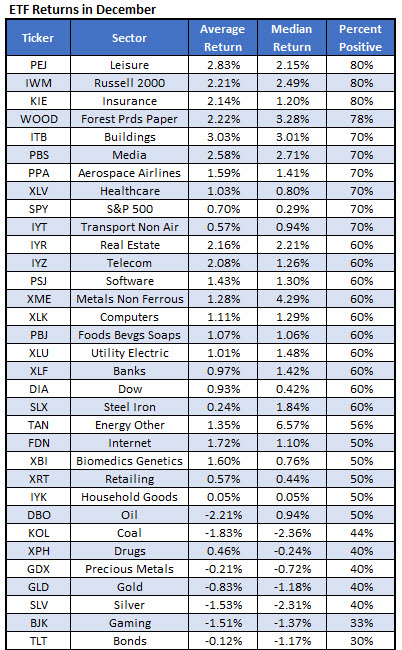 etf returns december