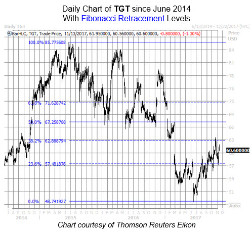 Fib Levels TGT Fib Levels TGT