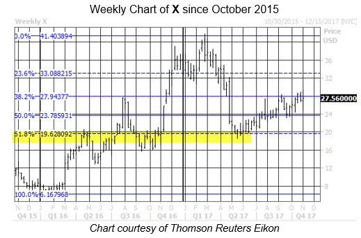 Fib Levels X