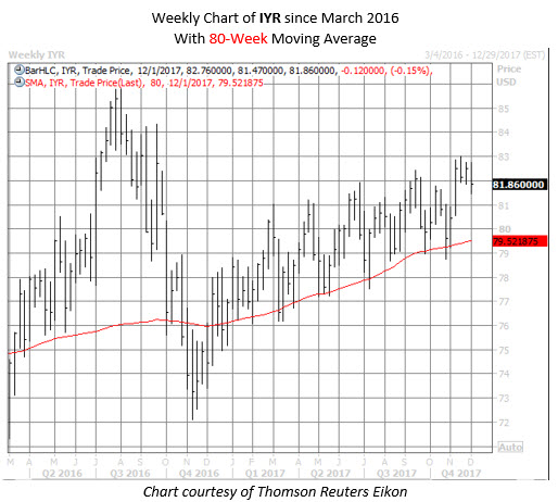 IYR etf chart