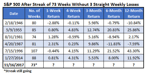 spx after 73 weeks wo 3wk loss