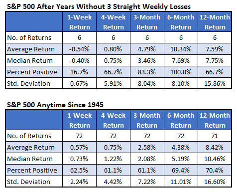 spx after years w no 3wk losing streaks spx after years w no 3wk losing streaks