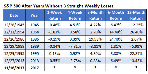 SPX years wo 3 straight weekly losses SPX years wo 3 straight weekly losses