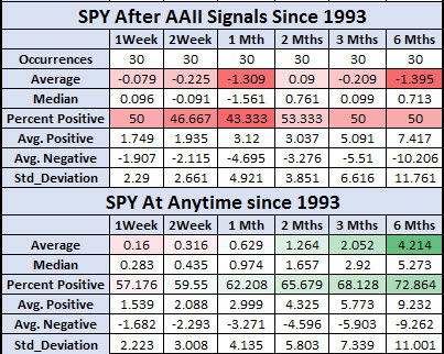 spy after AAII signals since 1993