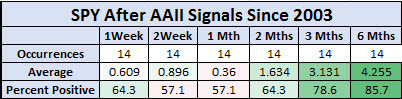 spy after AAII signals since 2003