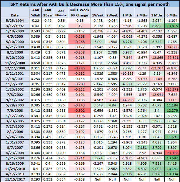 SPY after big AAII bull drop SPY after big AAII bull drop