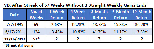 VIX 57 wks w no 3wk gains