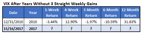 VIX after years wo 3wk gains VIX after years wo 3wk gains
