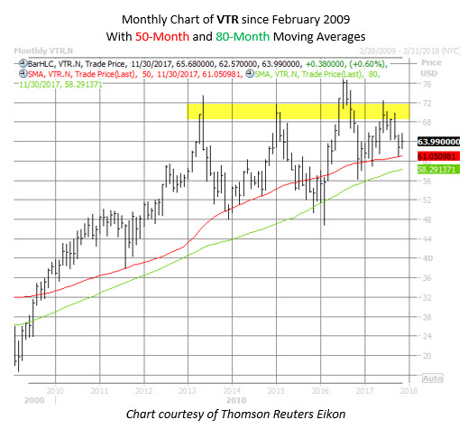 VTR stock chart VTR stock chart
