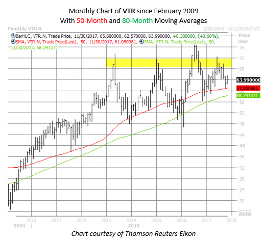 VTR stock chart