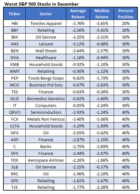 worst stocks december