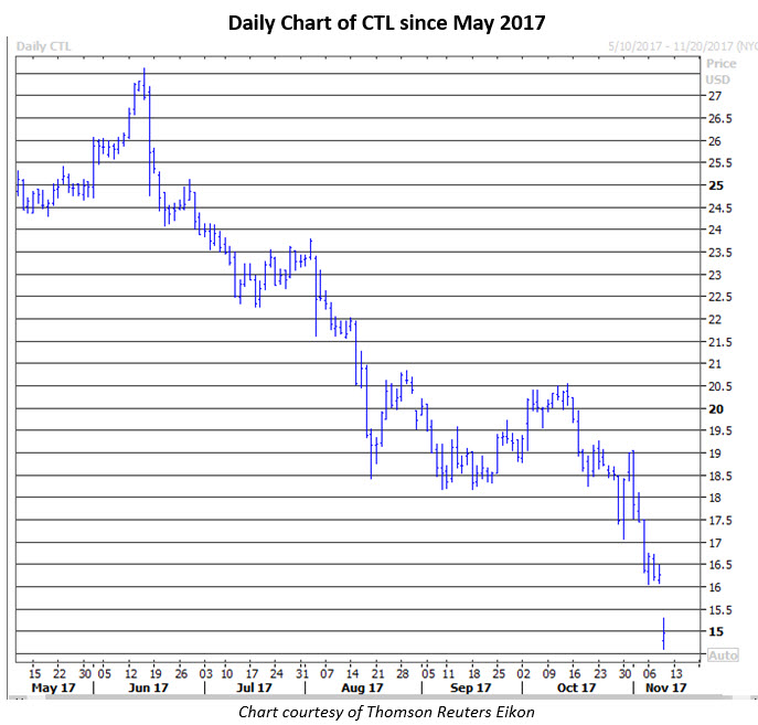 ctl stock