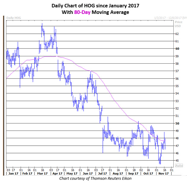 harley stock nov 17 hog stock