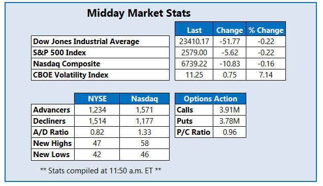 midday market stats nov 10