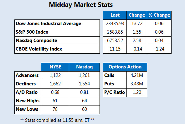 Midday Market Stats Nov 13