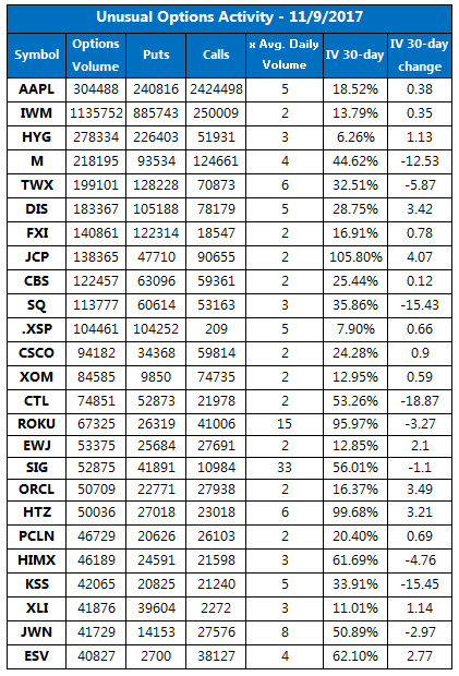 Unusual Options Activity Nov 9