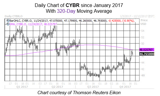 Cybr stock options