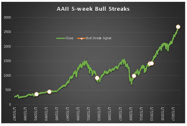 AAII 5wk bull streaks AAII 5wk bull streaks