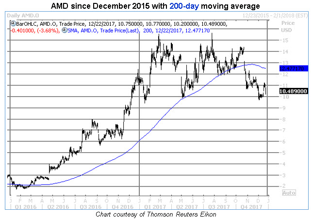 AMD shares sell off on bitcoin mining concerns