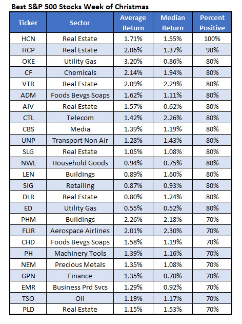 best stocks to own during christmas week