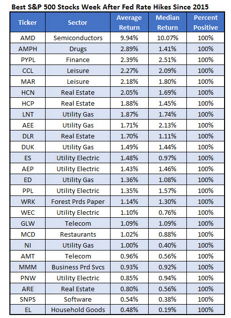 Best Stocks Fed Hike