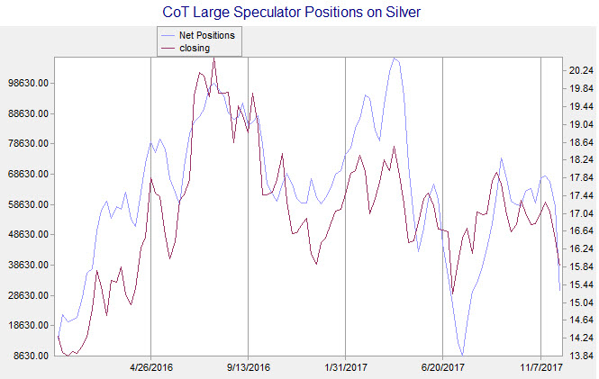 CoT silver chart