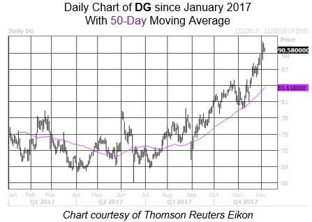 Dollar General Stock Chart