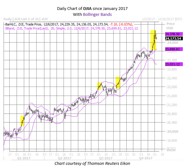 Dow 2017 bollinger bands